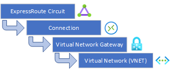 expressroute stack