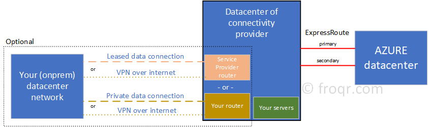 expressroute connectivity